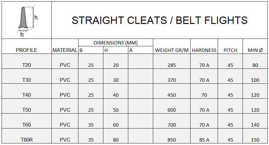 Conveyor Belting Flights Striaght Cleates