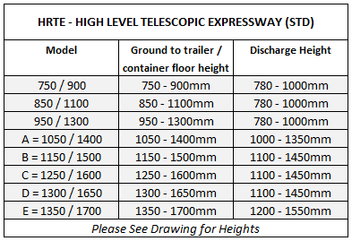 Table showing available sizes for high level telescopic when using shipping containers and articulated trailers